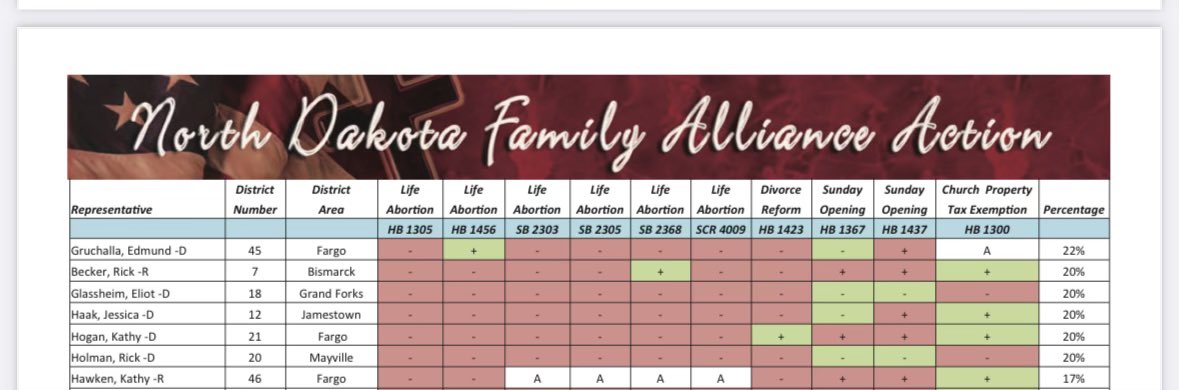 Photo of 2013 North Dakota Family Alliance scorecard. Rick scored a 20% because of all his pro-abortion votes. North Dakotans deserve better