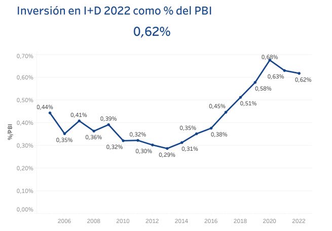 El portal PRISMA de @ANIIuy acaba de publicar el relevamiento anual de inversión en Actividades de Ciencia y Tecnología (ACT). La información corresponde al año 2022. Tomando la inversión en I+D como %/PBI, #Uruguay se ubica en segundo lugar detrás de Brasil en América Latina