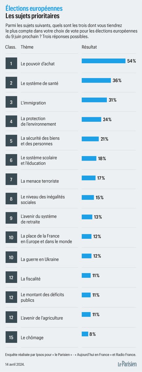 🏥🩺 Le système de #santé, 2e sujet prioritaire des Français pour choisir leur vote aux #Europeennes2024. (Sondage @IpsosFrance @le_Parisien) leparisien.fr/elections/euro…