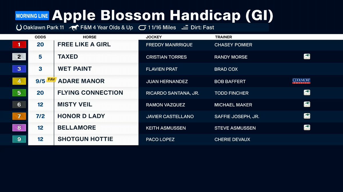 The Apple Blossom (G1) is 30 minutes away. It's time to get those wagers in! 🍎 👉 racing.fanduel.com/racetracks/OP/… 👈