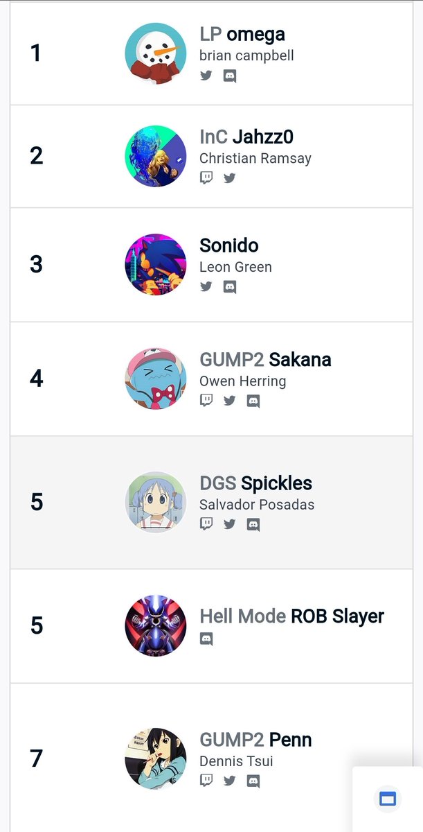 NotSakana's tweet photo. @pennsmash That's crazy then how is Tech getting outplaced on their own turf then... https://t.co/SvGID8mbwP
