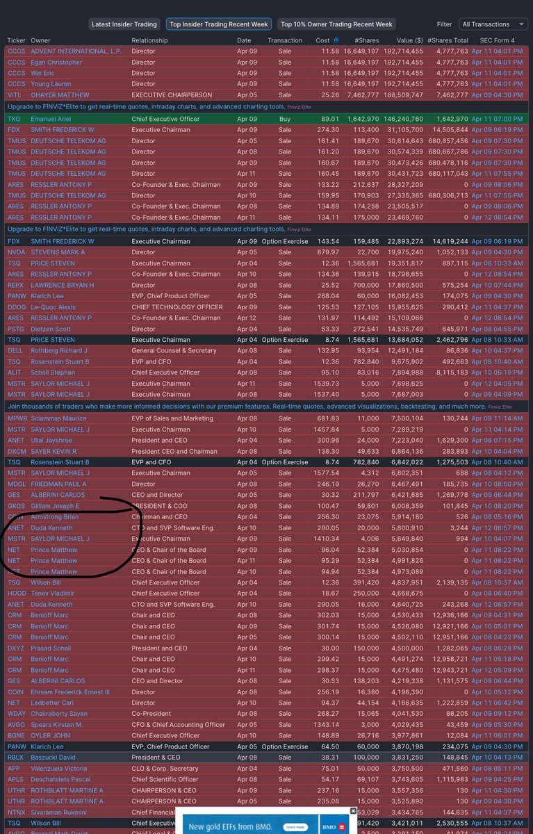 blockchainedbb's tweet photo. I'm literally a commoner like you. What I know is how to track smart Money. 

All the big guys knew what was coming. They have been selling since January and trapping retail for exit liquidity. 

I just knew something was going on when I saw these sale orders and escaped this. 

While you are trading or investing, follow smart money, they always know more than we do