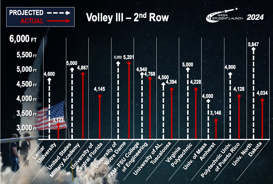 Preliminary altitude charts for Volley 3 are here! #StudentLaunch