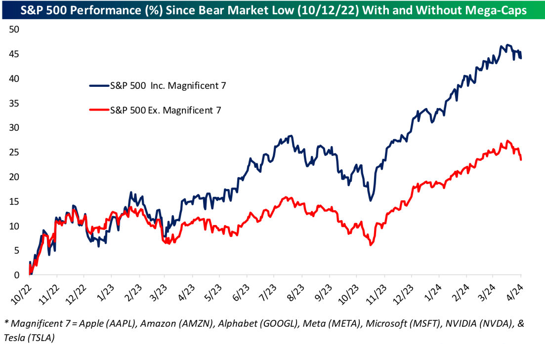 About half of the S&P 500’s bull market gain of ~45% has come from the so-called Mag 7.