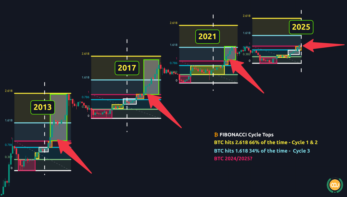 The first 2 cycles, #Bitcoin reached the 2.618 FIB level and the 1.618 in  the 3rd cycle! With the #5.3 Theory not quite out of the way, do you think # BTC can