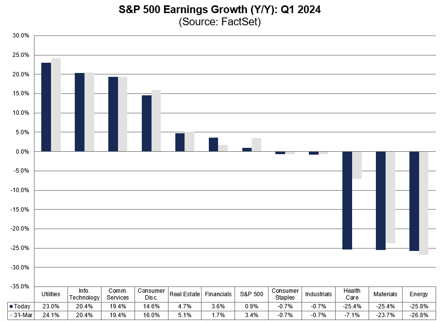 6 $SPX sectors are reporting (or are expected to report) Y/Y earnings growth for Q1 2024. #earnings, #earningsinsight, bit.ly/3Jh9Ycw