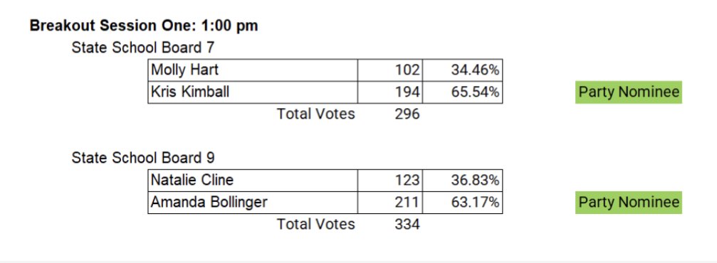 #BREAKING: Natalie Cline has lost in her reelection bid. @DrABBollinger has unseated Cline at the SLCO GOP convention. @KSL5TV #utpol