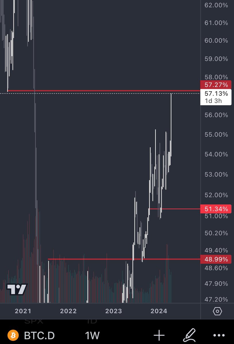 MAndreiAdrian's tweet photo. Dominanța Bitcoin.
Altcoin season este aproape. #septembrie https://t.co/fAeVsCQmO3