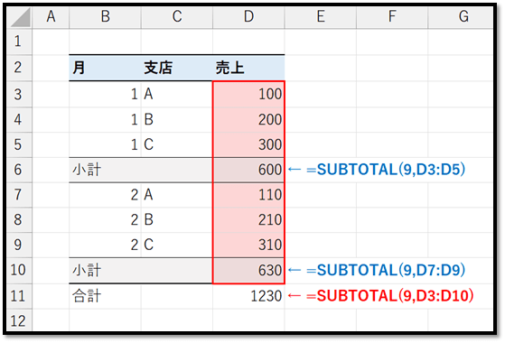 『SUM関数より凄いSUBTOTAL関数』

SUBTOTAL関数では、以下のことが実現できます！

・非表示のセルを無視して集計
→フィルターで絞った値での集計に活用できる
・SUBTOTAL関数による集計結果を無視して集計
→途中にSUBTOTAL関数による小計などを挟んでいても集計できる

▼▼▼使い方▼▼▼…