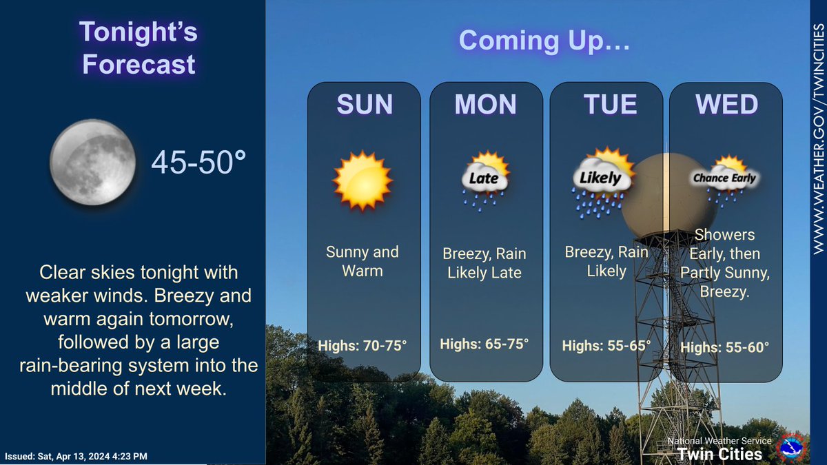 Another sunny and warm day is expected tomorrow, followed by increasing clouds and widespread rain by late Monday lasting through early Wednesday.

Much of the area will pick up at least an inch of rain, followed by colder temps to end the week. #mnwx #wiwx