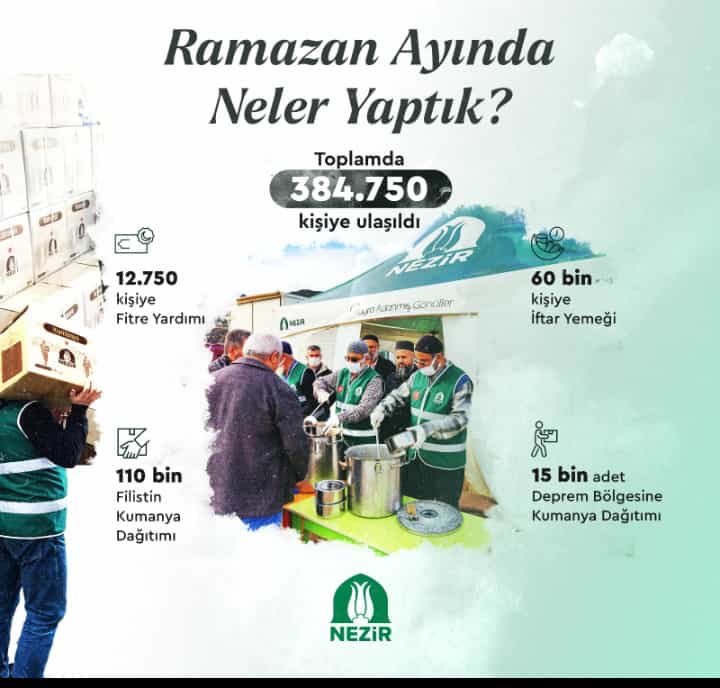 NEZİR Derneği ilk Ramazan ayında bağışçıların desteği ile; ✅ Gazze'ye 110 bin adet kumanya 📦 ✅ Nurdağı'nda 60 bin kişilik iftar yemeği ✅ Deprem bölgesinde 15 bin adet kumanya ve ✅12.570 kişilik fitre dağıtımı 💌 faaliyetlerini icra etti. #HayraAdanmışGönüller