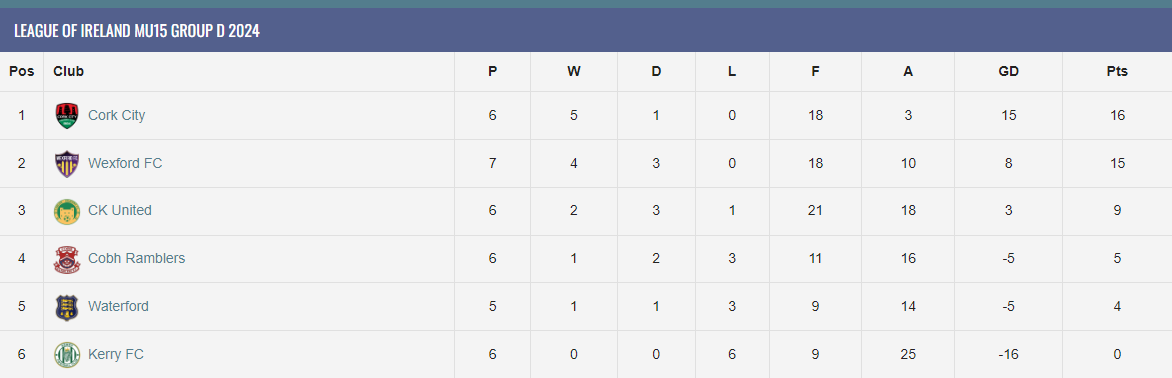 This Week's @LeagueOfIreland MU15 Results: @BFCUnderage 1-1 @AthloneTownAFC @AcademyCRFC 0-4 @CorkCityFCAcad @DFC_Academy 3-1 @DerryCityYouth @HarpsAcademy 3-1 @DroghedaUnited @BrayWdrsAcademy 5-5 @KlubKildare @LimerickFCie 0-14 @SligoRoversAcad @MayoFC_Official 2-4…