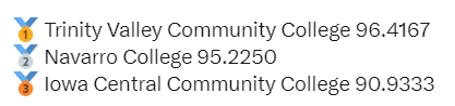 TVCCsports's tweet photo. Advanced Large Coed Junior College
Final Results https://t.co/qPCoGKCrZK