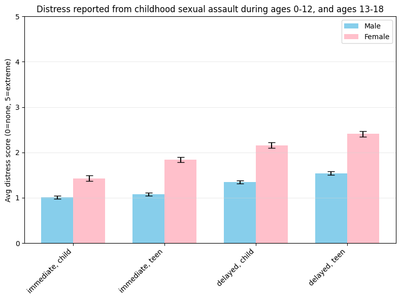 How much distress people reported from childhood sexual assault, immediate vs. delayed, and male vs. female. The survey questions ppl got phrased it as 'acute fear or pain, while it was happening' and 'fear and pain later in life, some time after it happened'