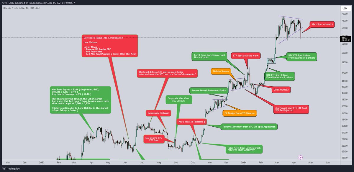 KevinSailly_'s tweet photo. Bitcoin in the Q1 2024

+ 2 Minggu pertama di bulan April https://t.co/TWofwnBiPT