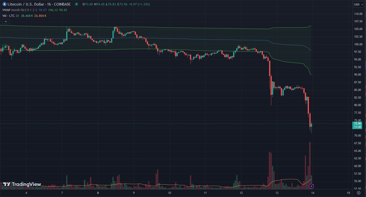 I'm buying some currencies for the first time since FTX collapse in 2022 ;) Looks a like a nice bargain $FIL $KUSM $LTC $ATOM $LINK