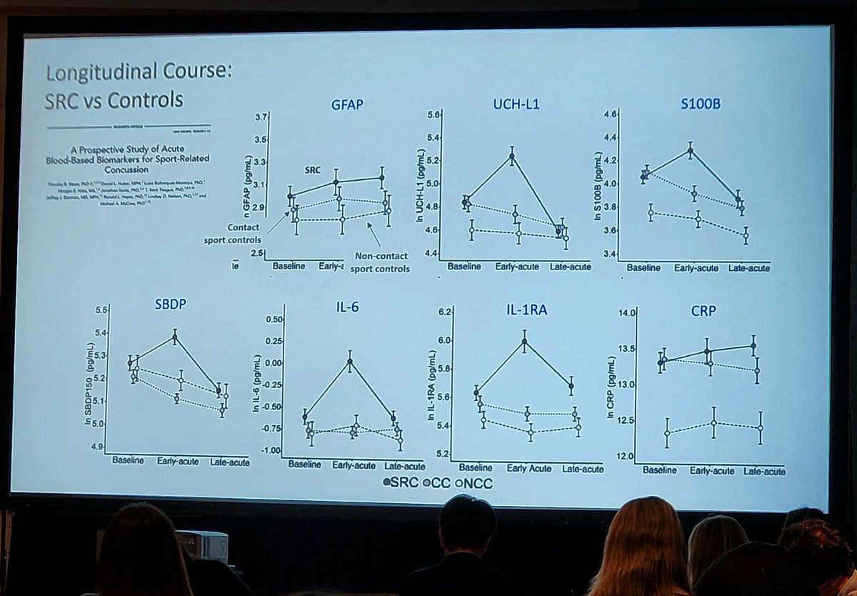 Great to see <a href="/AANmember/">American Academy of Neurology</a> #SportsConcussionConference #AANSCC on day 1 of #AANAM. Biomarkers will have an increasing role in #TBI #concussion diagnosis! #DrJBazarian <a href="/meeryo/">Meeryo Choe</a> <a href="/nicolereams24/">Nicole Reams, MD</a> <a href="/UCLABrainSPORT/">UCLA Steve Tisch BrainSPORT Program</a> <a href="/JeffKutcherMD/">Jeffrey Kutcher</a> <a href="/theconcussiondr/">Dr. Javier Cardenas</a> <a href="/BertVargas/">Bert Vargas</a> <a href="/KevinBickart/">Kevin Bickart</a> <a href="/DrHarrisOTD/">Dr. Madison Harris</a>