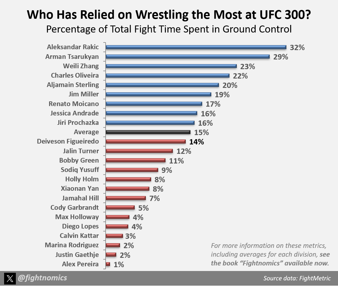 Let's goooo! #UFC300 Who are the best wrestlers (outside of newcomers Bo & Kayla)? Who has the best Knockdown Rate? In which fights could leg kicks play a big role? How do we know this card will be pretty awesome from top to bottom? 4 questions 4 graphs #PourTheWine