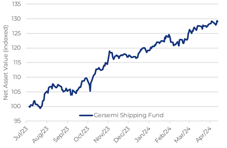 #Gersemi #Shipping #Fund unaudited NAV currently stands at indexed 129.1, +0.1% w/w, +8.3% YTD and +29% since inception (39% CAGR)