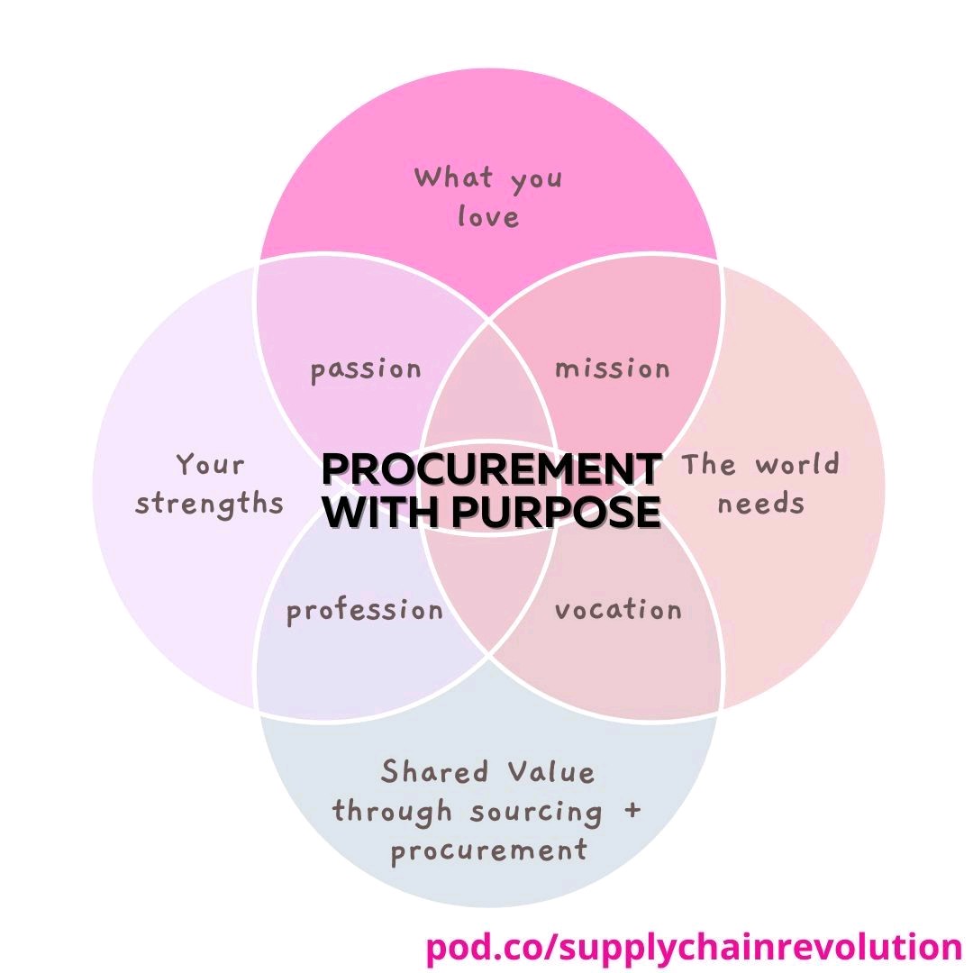 #Procurement with purpose discribes a powerful new movement. How organisazations can use the money they spend with suppliers to help adresse these issues. Thanks to @supplychnqueen in #LinkedIn #SupplyChain @mvollmer1 @PawlowskiMario @AlbertoEMachado @Fabriziobustama…