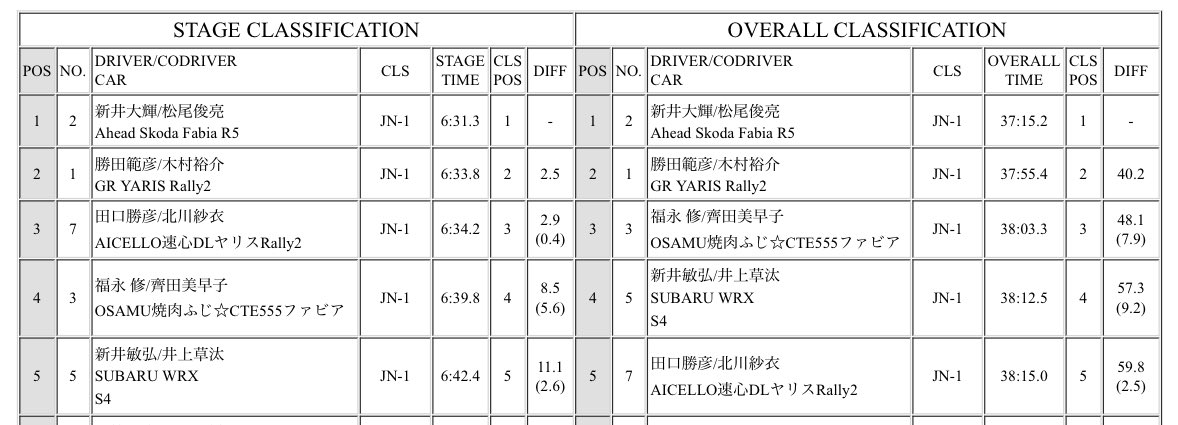 全日本ラリー　ツールド九州2024in唐津

初日は総合4位で折り返しました。
ラリー2車両達に何とか食い込んでおります。
レグ2も　SUBARU TEAM ARAIの応援をよろしくお願いします。
サービスパークでスバル旗配布中です!

#アライモータースポーツ
#SUBARU
#STI
#ツールド九州2024in唐津
#全日本ラリー