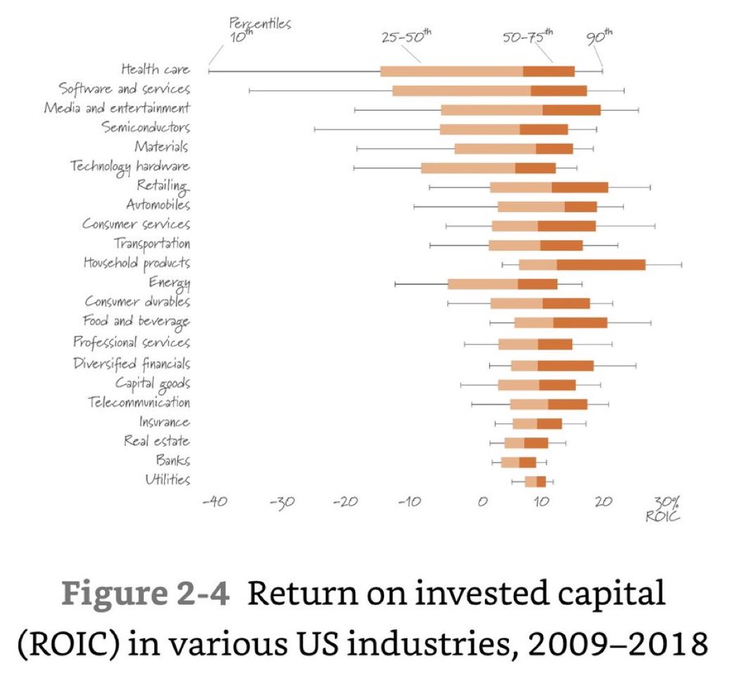 “The difference [in ROIC] between leading and lagging companies in the same industry is typically far greater than the variation across industries.” 🤔