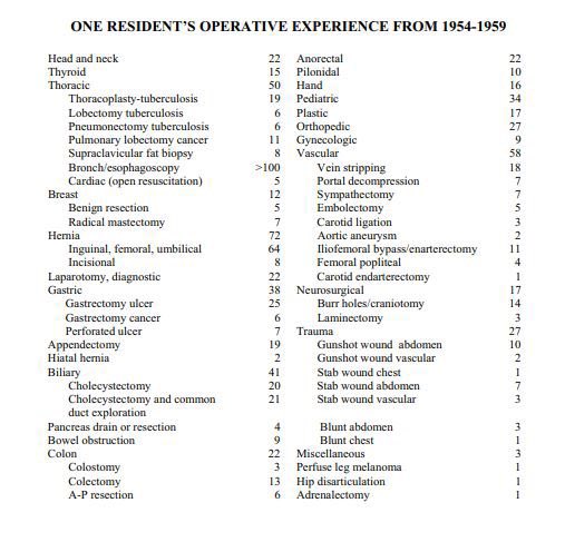 I posted this a couple of years ago, but once again: The operative experience for one resident at San Francisco General Hospital from 1954-1959.