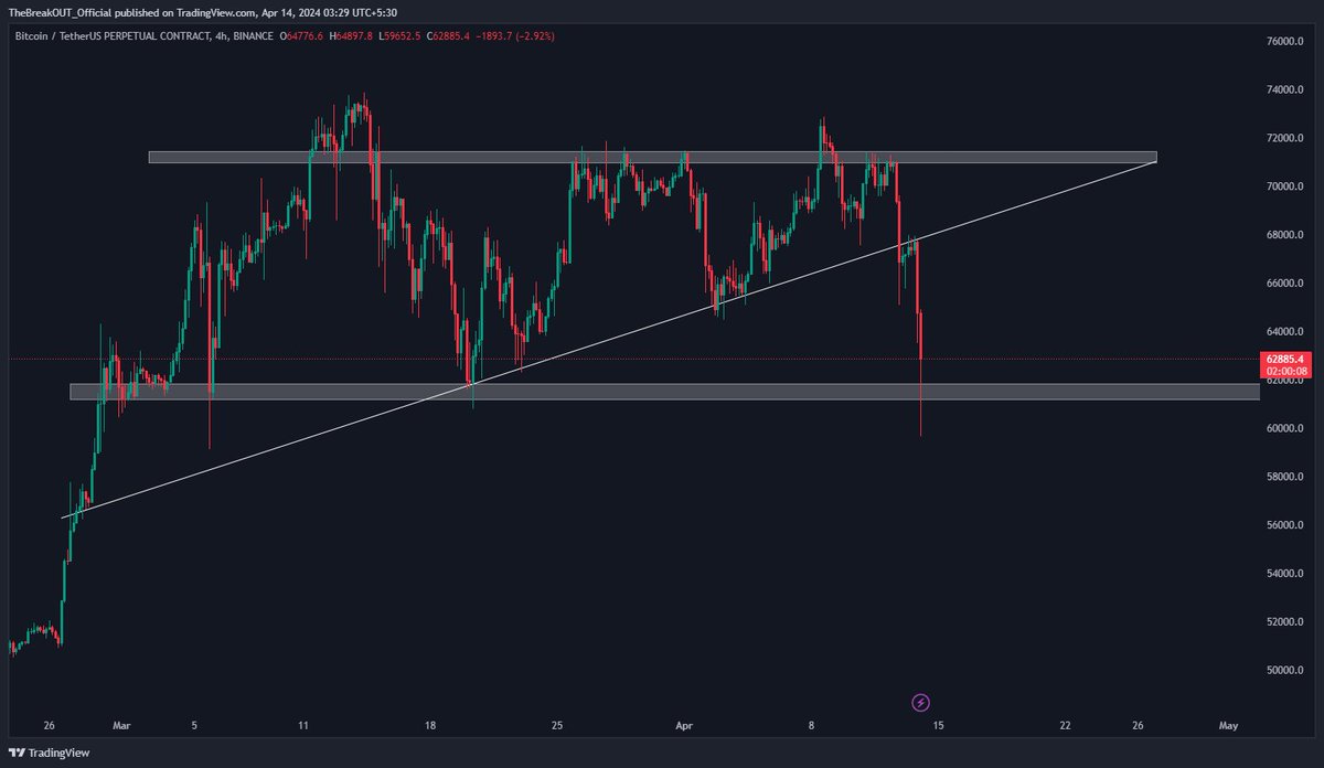 therealbreak0ut's tweet photo. $BTC touched 60k zone 👀🥶

• As mentioned #BTC dropped 62k &amp; my entries are filled
• Enough with the red now time to go green 🚀
• Still wait for some cooldown &amp; confirmation
• No need to FOMO if u have ur spot bags filled
 
#Bitcoin #BitcoinHalving2024 https://t.co/YFvfowkv1s
