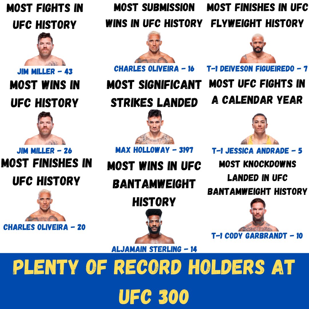 The Record Holders to look out for at UFC 300!!!

#UFC #UFC300 #JimMiller #CharlesOliveira #MaxHolloway #AljamainSterling #DeivesonFigueiredo #JessicaAndrade #CodyGarbrandt #Record #RecordHolders