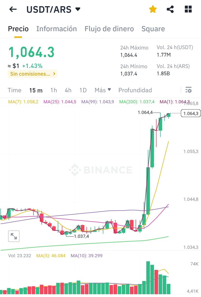 Explotó la demanda de usdt. La gente la ve.