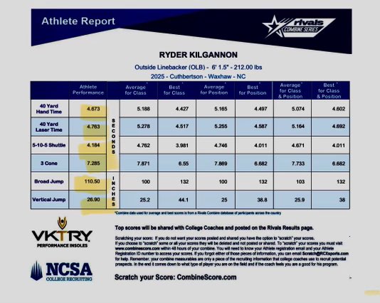 Verified times at Rivals Combine in Charlotte, today. 2025 All Conference Linebacker 6’2, 215lbs 40 - 4.67 hand 40 - 4.76 laser Shuttle - 4.18 @CHS_CavsFB @RivalsCamp @dukehwt @coach_cmattison @rjjcrp @coacheast_cutty @jnewton35 @CoachOsbey @CarolinaStarsFB