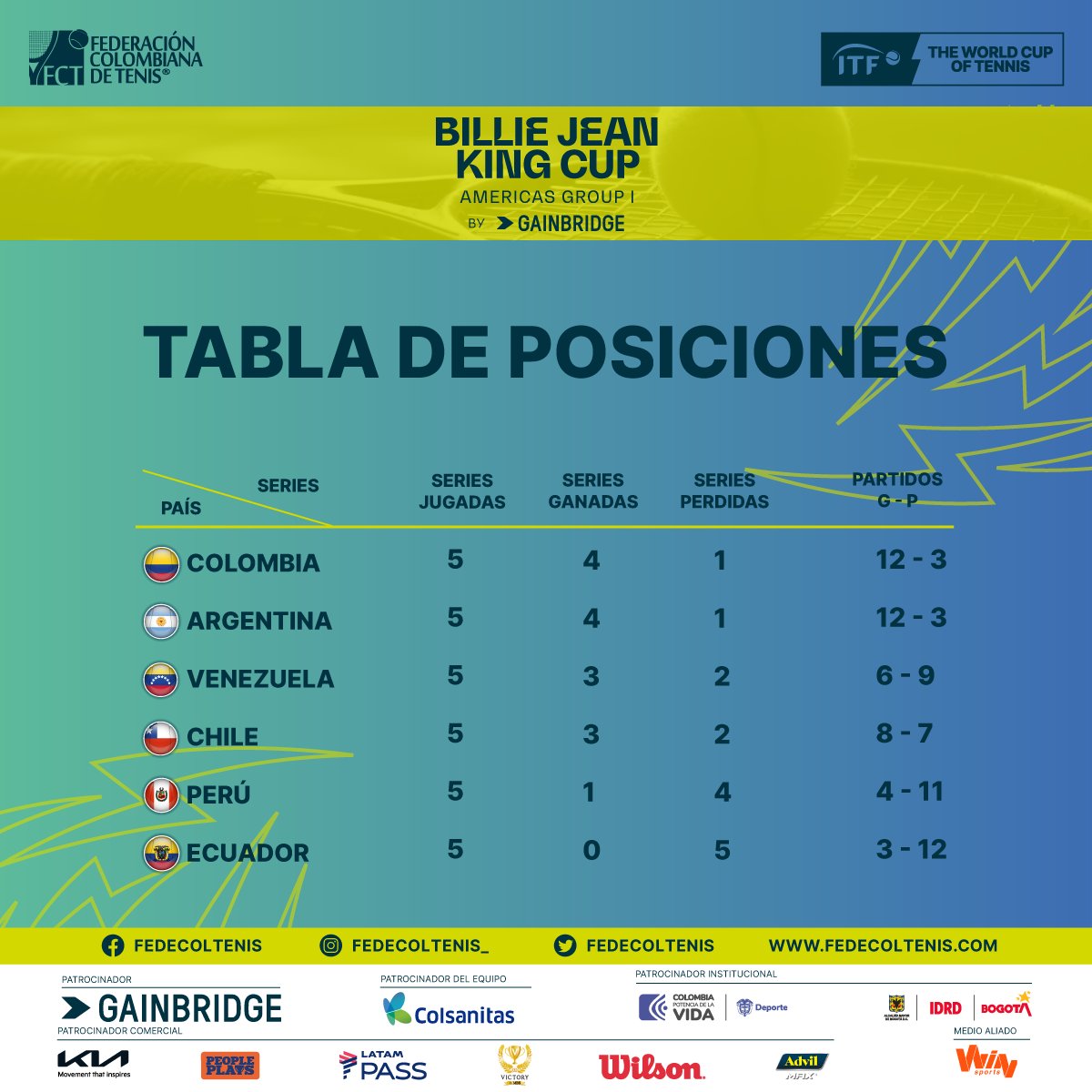 Y con este espectacular triunfo, Colombia se posiciona el primer lugar clasificando así a los Play Offs ✨️❤️

#Todassomostenis #Tendencias #Tenis