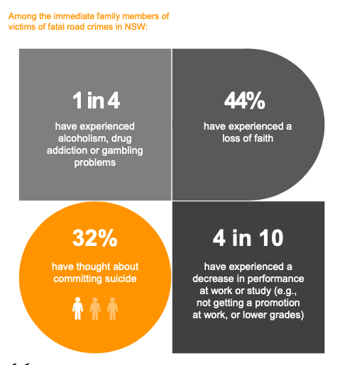 Road trauma impacts lives beyond measure. If you're struggling with the aftermath of a road incident, you're not alone.
#RTSGNSW offers compassionate counselling, support groups, and guidance. Our goal: Zero road deaths.
Reach out: 1800 808 384
#RoadSafety #SupportServices