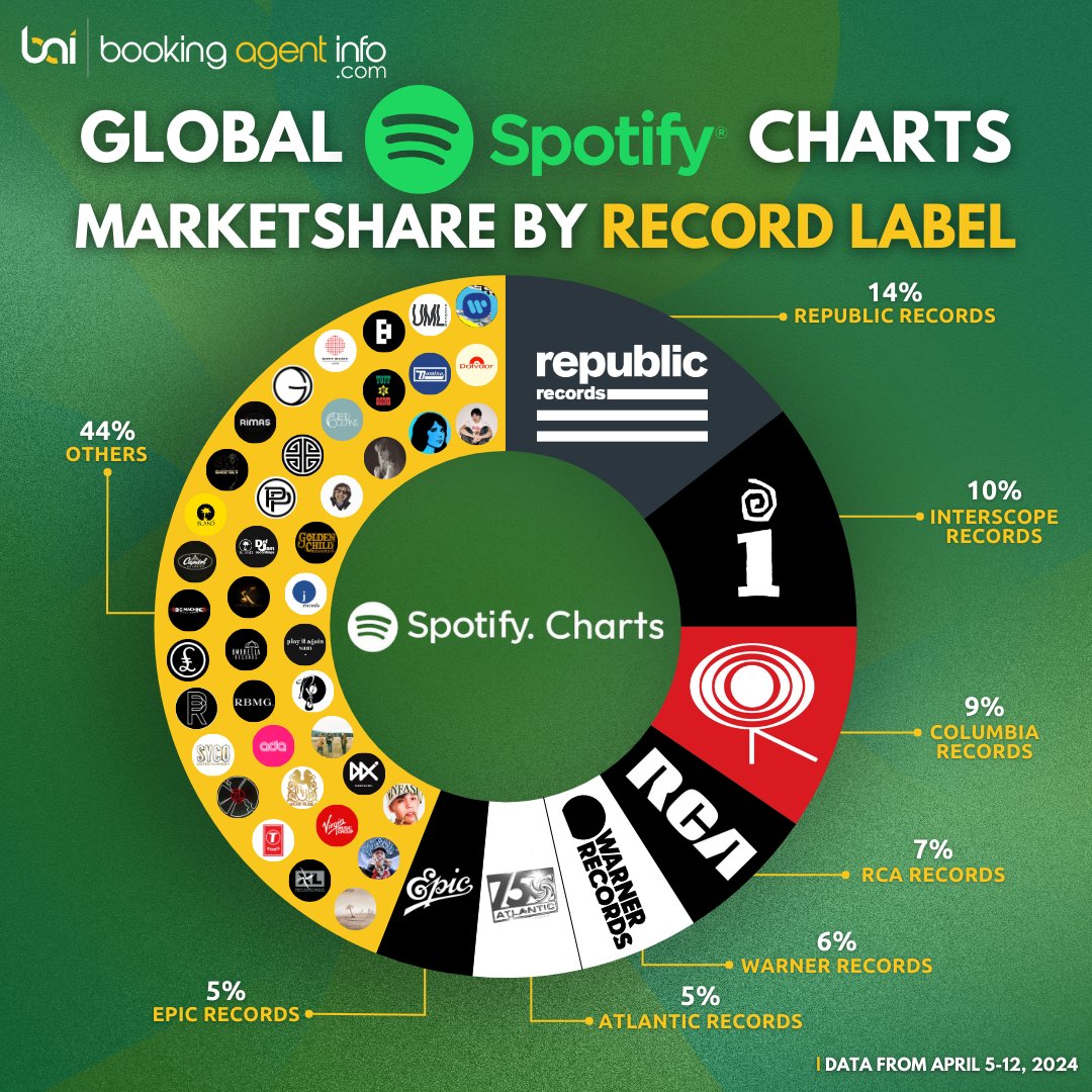 baidatabase's tweet image. Universal Music Group dominates Spotify's @spotify Global Album Charts with Republic Records leading at 14%, Interscope Records at 10%, and Columbia Records at #1 with Beyoncé's "Cowboy Carter.

Follow @baidatabase for more

#spotifycharts #recordlabel #musicindustry