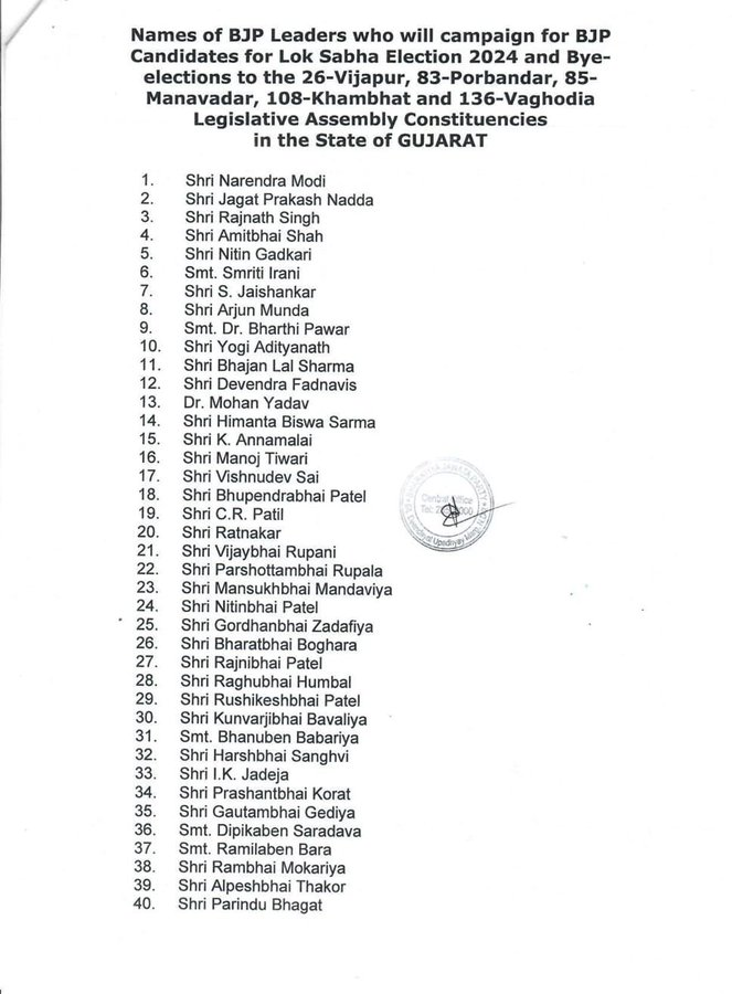 BJP releases a list of 40 star campaigners for the Lok Sabha elections and assembly by-election in Gujarat. PM Narendra Modi, JP Nadda, Defence Minister Rajnath Singh, HM Amit Shah, EAM S Jaishankar, CM Bhupendra Patel, state party chief CR Paatil, former CM Vijay Rupani and…