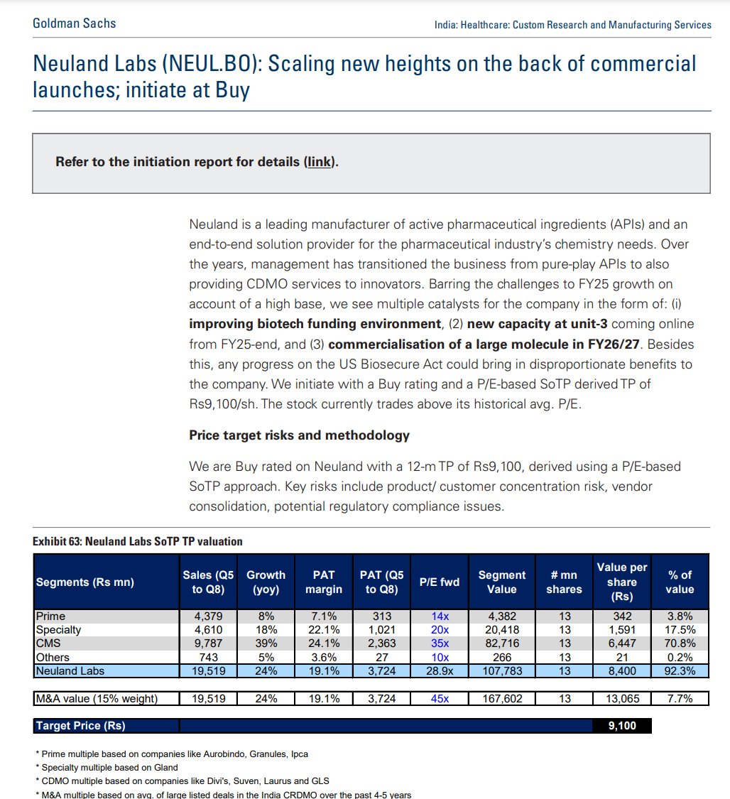 Goldman Sachs has given Target of 9,100 for Neuland Labs, 46% upside

Fast-growing CDMO with higher share coming from commercialised molecules

#StockMarket #Neuland #StocksInFocus