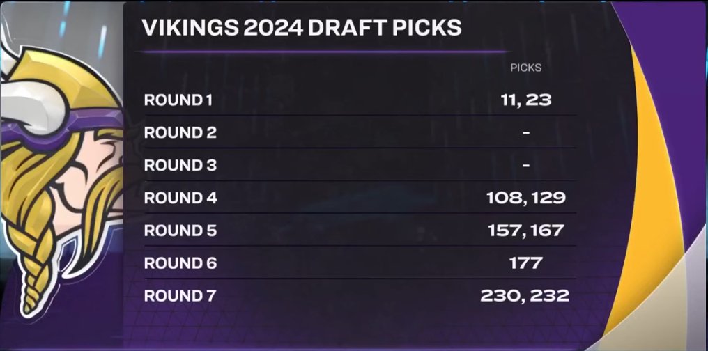 How Kirk Cousins tampering could affect Minnesota Vikings' draft. Vikings may have to wait until draft day to find out how the league is going to punish the Falcons. youtube.com/watch?v=Fxm-hi…