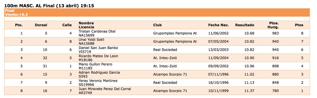 1⃣5⃣ puntazos en el 100 tras el doblete de <a href="/02tcardenas/">Tristan Cárdenas Otel</a> (10"68) y Unai Yoldi (10"82). ¡Vamos Búfalos! 🦬

#SoñemosSinLímites 💛💚