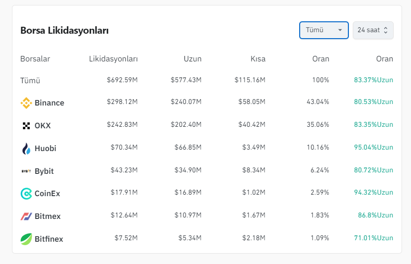 ⚡ #kripto ; 24 saat içinde 692 milyon dolar liq oldu fakat stopları da hesaba katarsak kripto piyasalarında 24 saat içerisinde en az 6-7 milyar dolar silindi. (stop+liq) Küçük ve orta yatırımcıların long oranları açgözlülüğü çok fazlaydı ve ceza tatsız bir şekilde uygulandı.…