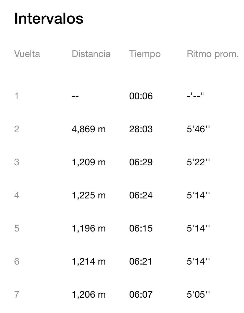 publivora's tweet photo. Esas vueltas estuvieron buenas hasta  con ganas de vomitar la última jajaja
Pues ya salió y nos vemos en SPEED! 
@ASICSmexico @yoelegicorrer1 @EntreRunners @ManicomioRunner @templorunner #10kmmasrapidosdemexico @movehermind #asicstrials https://t.co/9sYLo2hO3B