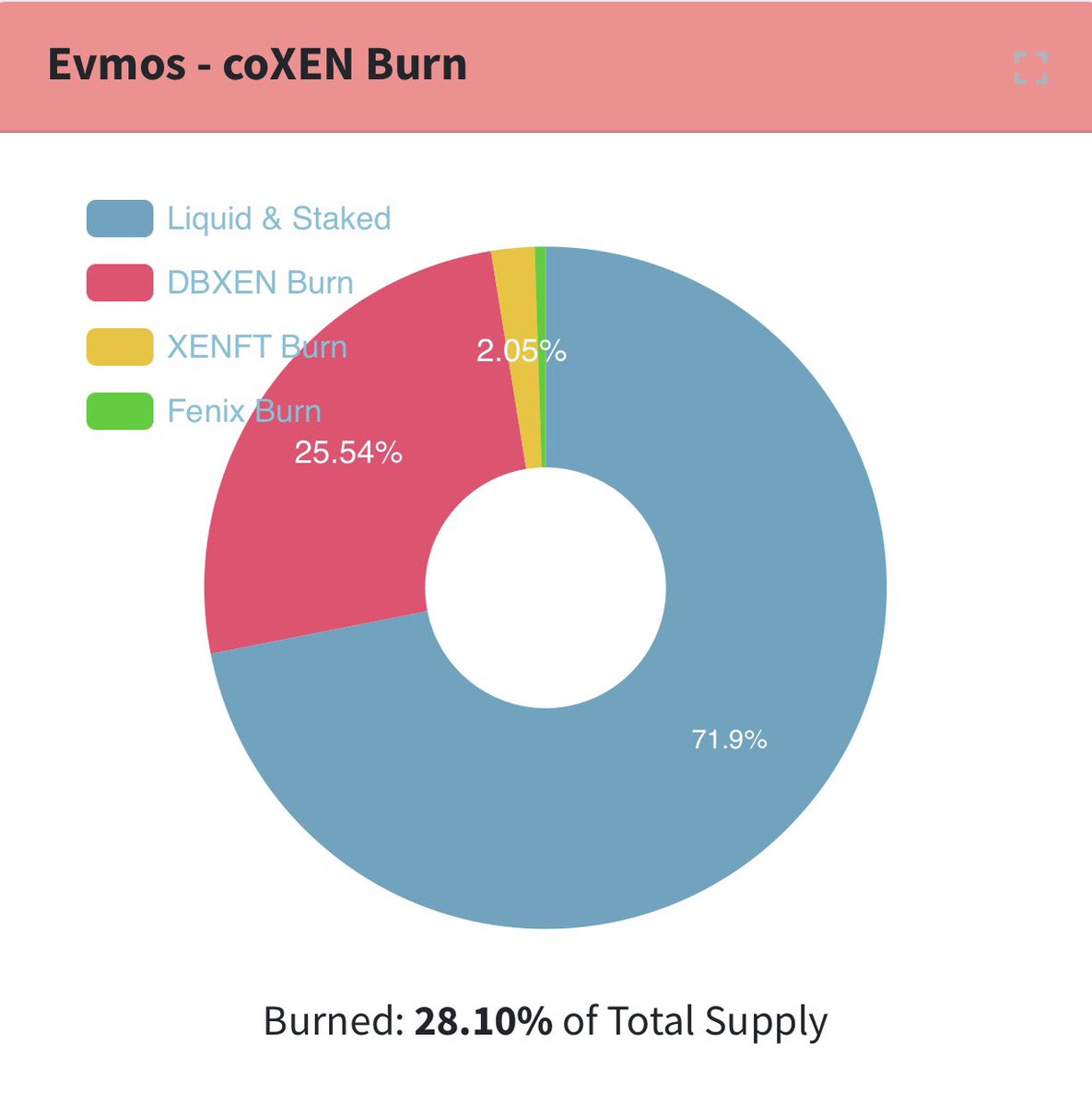 BIG shoutout to all coXenians @xenvmos who brought life and good spanking to @EvmosOrg as well as burning relatively most out of all chains #XEN has been deployed on 🔥🔥🔥 #coXEN