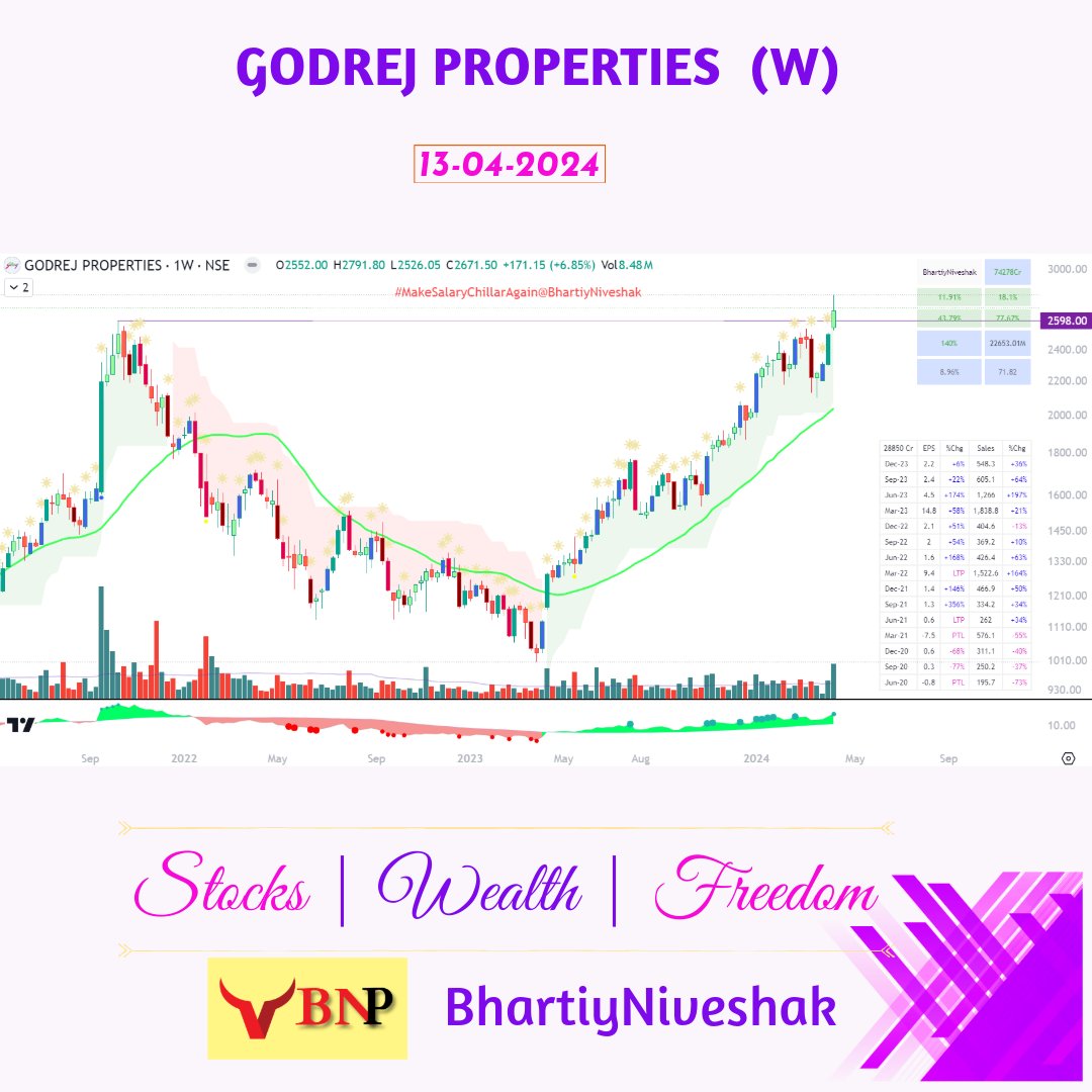 Godrej Properties Ltd - #GODREJPROP 2671.50

JOIN - telegram.me/bhartiyniveshak