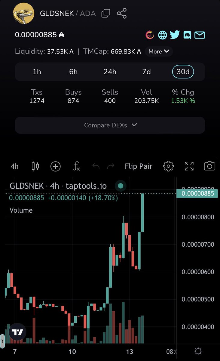 🚀 ALL TIME HIGH 🚀 3 DAYS IN A ROW 🆘 3K ADA - ADDED to Minswap LP 🐍 1478 ADA - $GLDSNEK Buy 🤰🏻 1400 ADA - INVESTED in $RISK 😎 578 ADA - BOUGHT for drips 💧 Discord: 🔥 discord.gg/JsHPWdsBFq Passes : 🎟️ jpg.store/collection/gol… We just had a big SWEEP 🧹 on GOLDEN