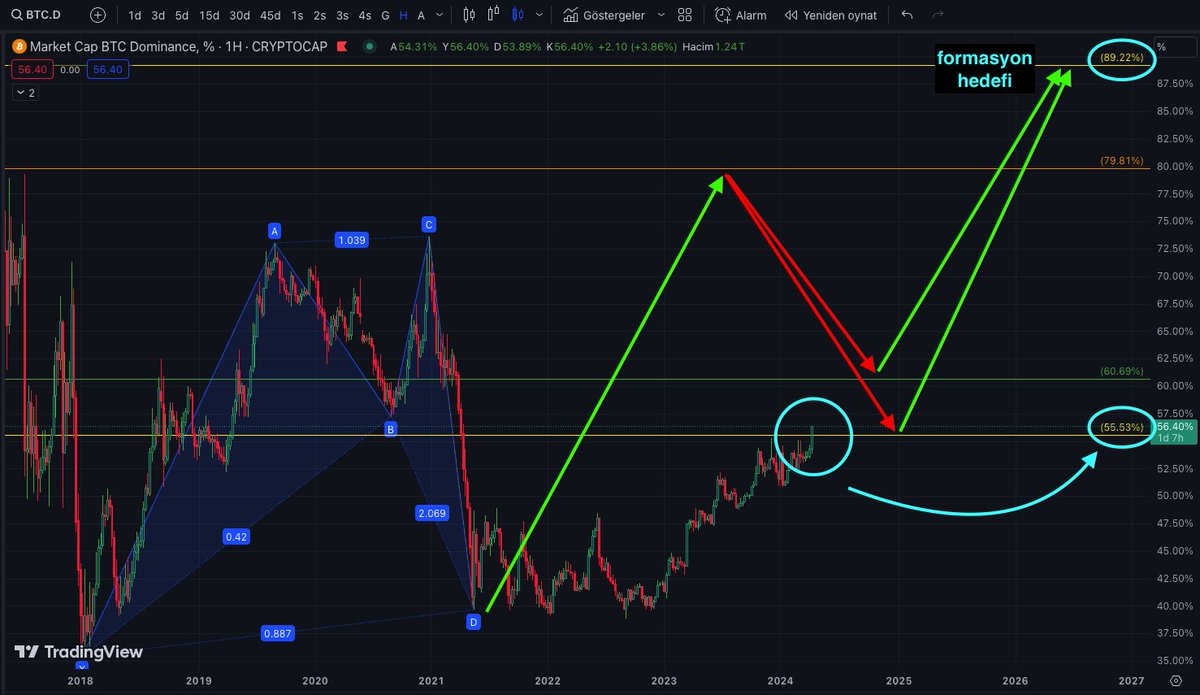 #btcdominans btc dom tahtası ilk hedef 55 kırıldı🧿🌱 formasyon değerleri görselde🥸🌱