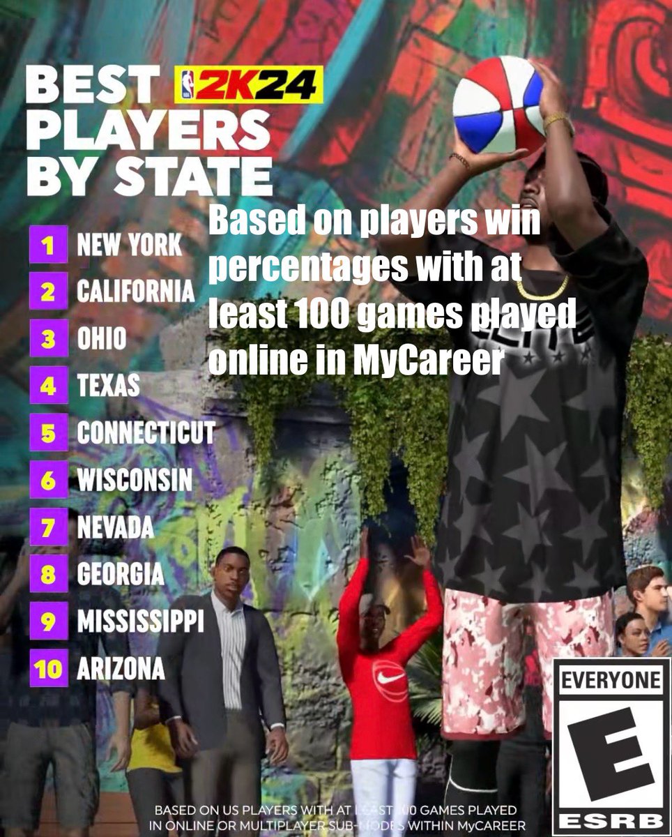 Top 10 states with the best player win % in #NBA2K24 👀