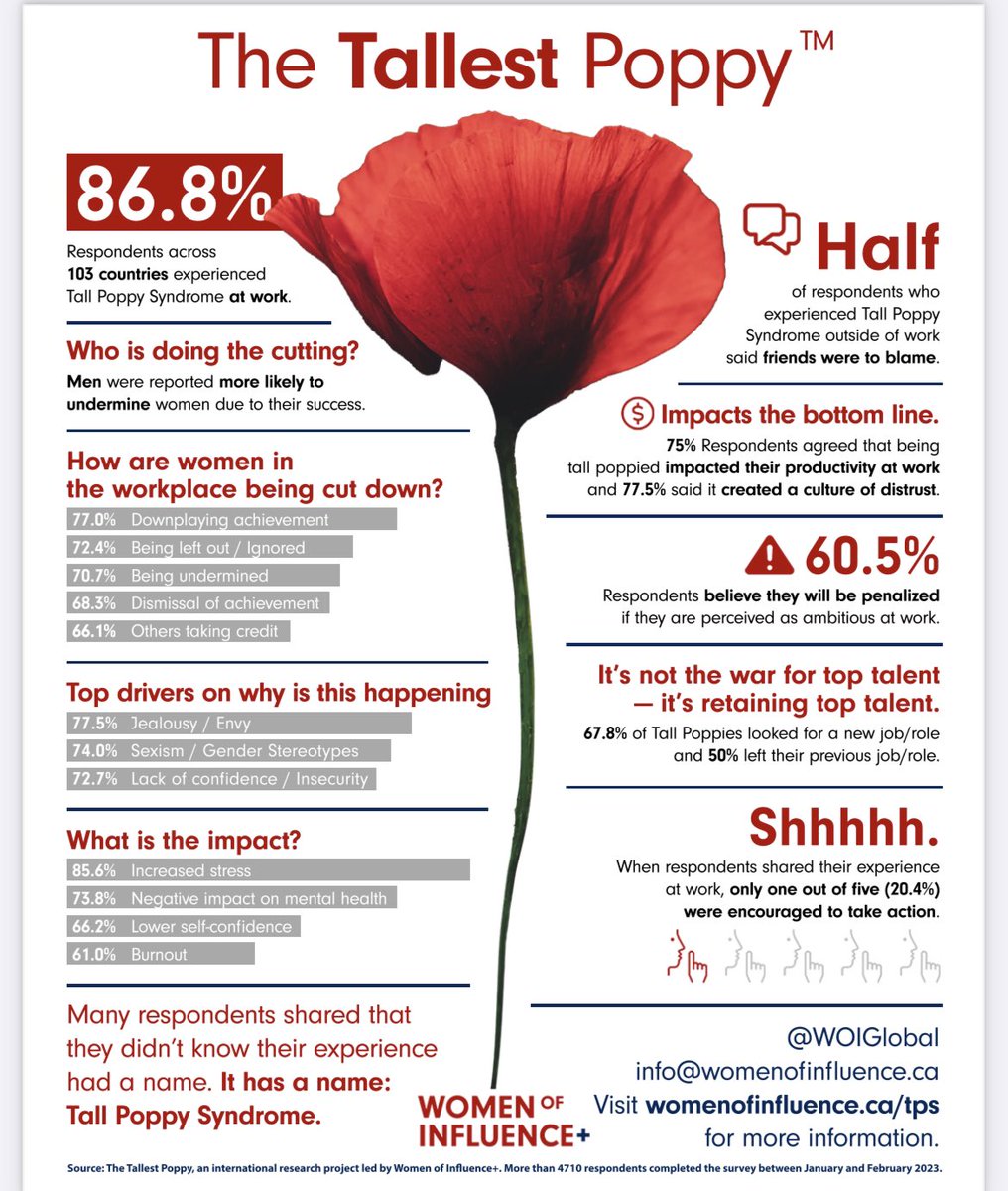 Tall Poppy Syndrome is a barrier obstructing women in business. Are you contributing to poppy cutting? linkedin.com/posts/annelguz… #WomenEmpowerment #WomenInScience #WomenInBusiness