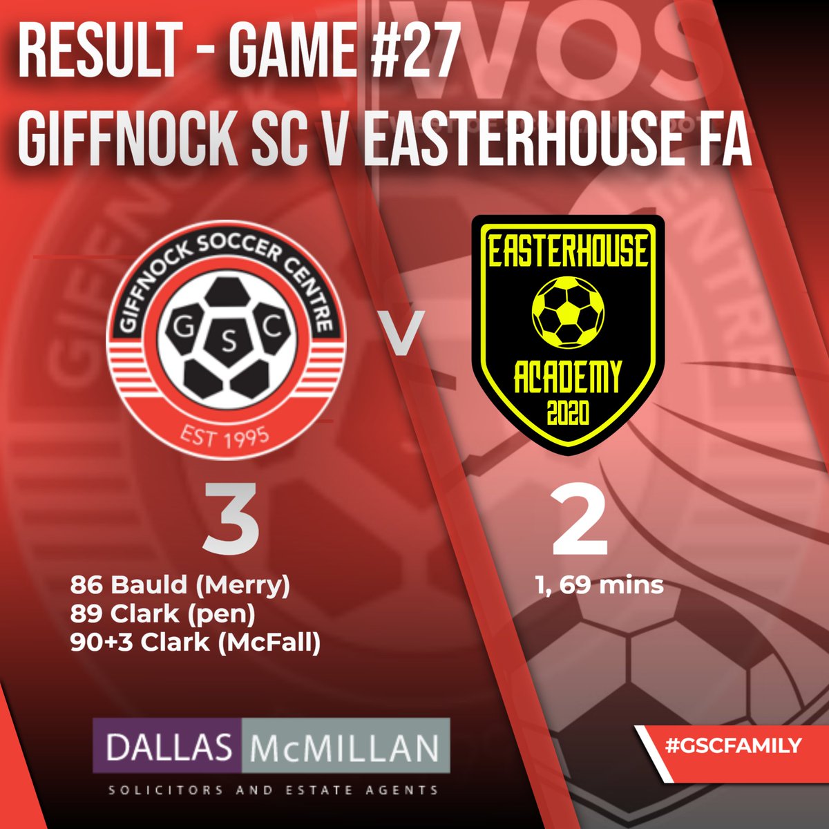 Game #27 <a href="/GiffnockWOSFL/">Giffnock SC WOSFL</a>  3 v 2 <a href="/EasterhouseFA/">Easterhouse FA</a> 
Having been on the wrong side of costly last minute goals this season, it was good to celebrate a late show from the boys with 3 goals in the last 10 mins.
Great to see a resurgent <a href="/EasterhouseFA/">Easterhouse FA</a> under strong management.