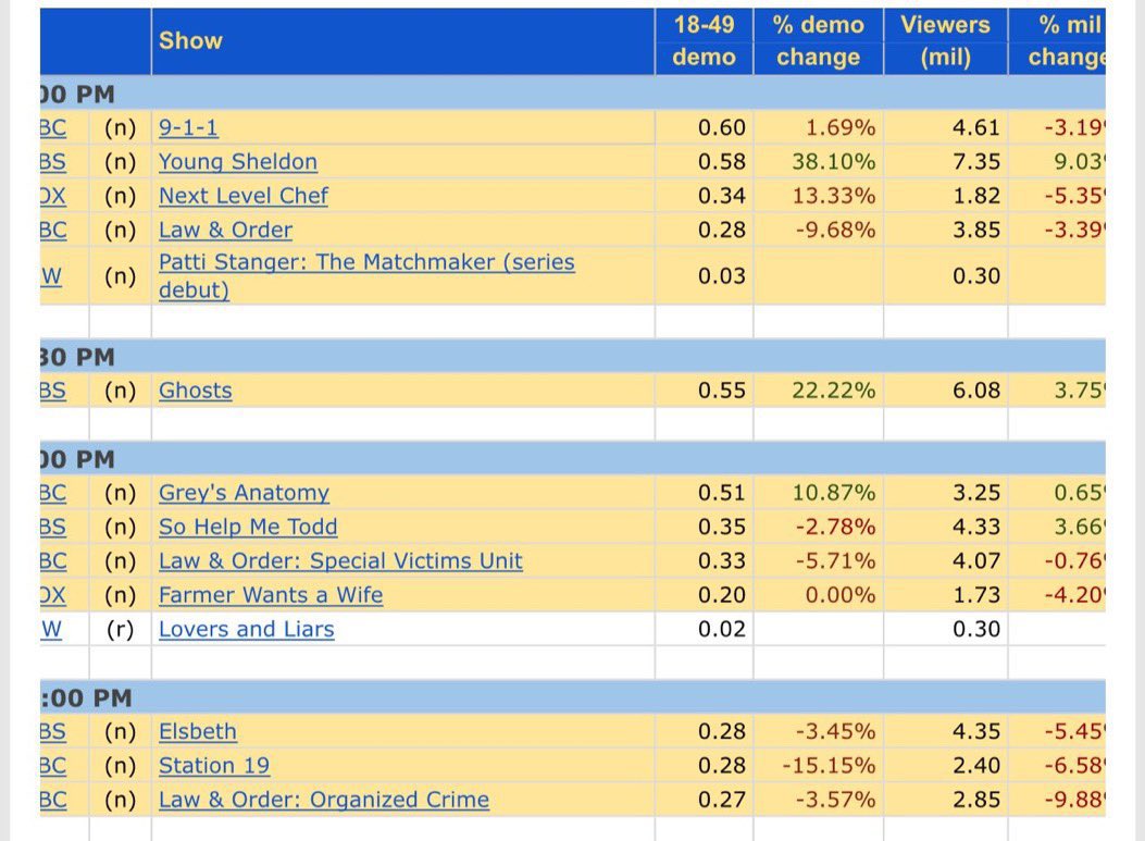 @creativesoul5 @J90278 So did I but this season has a very low bar and if you read the article top
To bottom it’s hard to disagree with any of it. And still it was one of THIS SEASON’s best. Check out ratings.