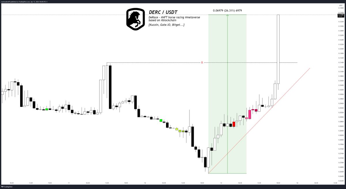 $DERC [@DeRaceNFT] making moves today , up a healthy 26% at present. 🔥🚀