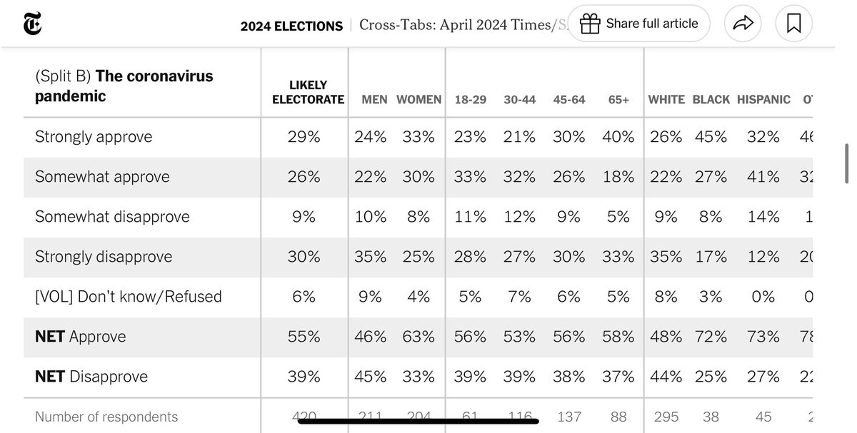 it’s totally vanished as a salient issue, but I’m glad someone asked about Biden’s handling of COVID. It’s one of the few things he consistently gets high marks on, and I’m curious how that compares to other world leaders